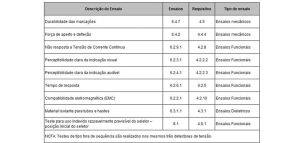 Tabela 2 - Ensaios de Tipo Fora da Sequência